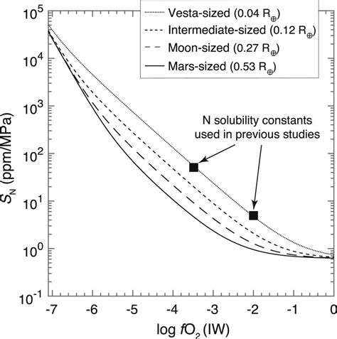 Comparison Between The Calculated Nitrogen Solubility Constants Sn