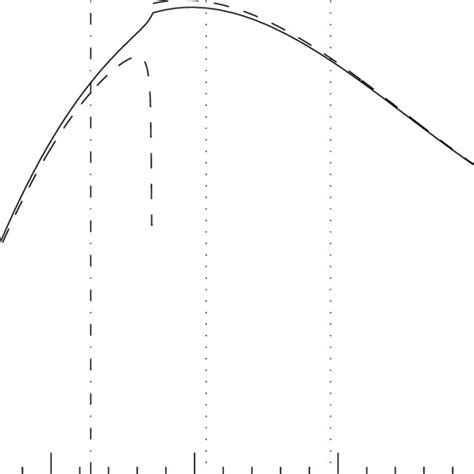 The Differential Forward Backward Asymmetry Defined In 34 As A