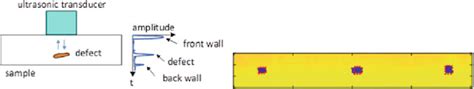 Basic Principle Of Ultrasonic Testing Left And An Example Of