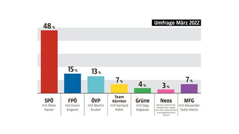 Kärnten wählt Ausgangslage der Landtagswahl 2023 inkl aktueller Umfrage