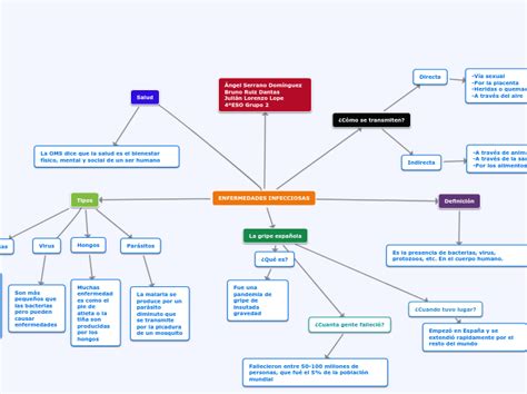 ENFERMEDADES INFECCIOSAS Mind Map