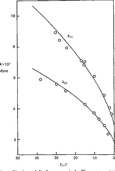 Figure 1 From Molecular Statistical Theory Of Nematic Liquid Crystals