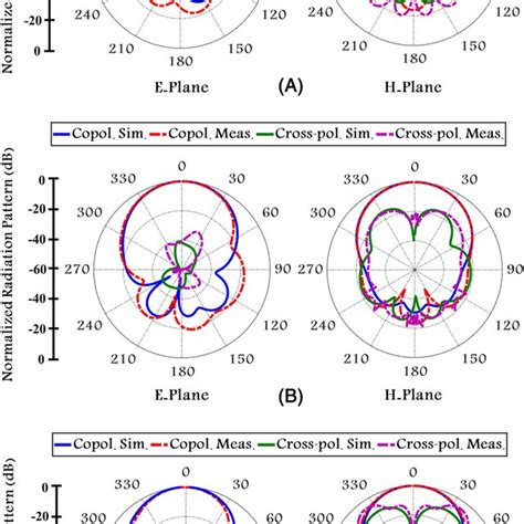 Simulated And Measured Normalized Radiation Pattern Of The Proposed