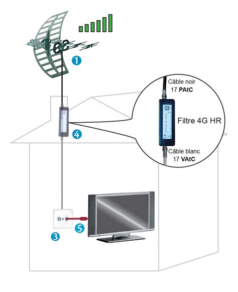 Comprendre Le Fonctionnement D Une Installation Tv Blog Elec