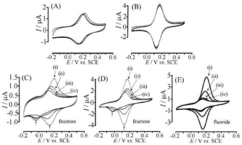 Cyclic Voltammogram Four Continuous Cycles Scan Rate Mv S In