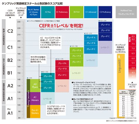 試験の選び方・出題内容 ケンブリッジ英語検定｜河合塾ケンブリッジ英語検定事務局 大学受験の予備校・塾 河合塾