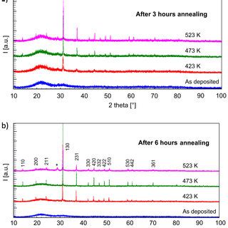 Diffraction Patterns Of The Fe Thin Film Annealed For A H And B