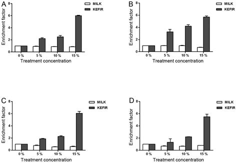 Kefir Exhibits Antiproliferative And Proapoptotic Effects On Colon