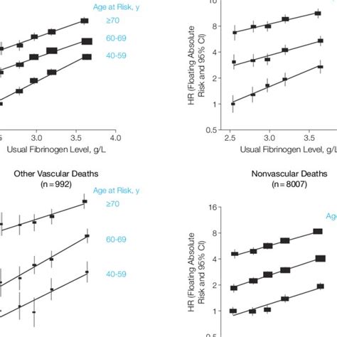 Age Specific Sex And Cohort Adjusted Hazard Ratios For Cardiovascular