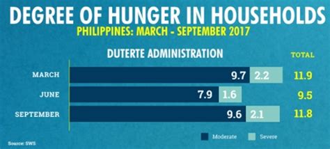 Numbers Of Filipino Families Experiencing Hunger Increase Sws Says