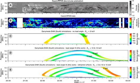 Panel A Cassinirpws Timefrequency Spectrogram Of Circularly