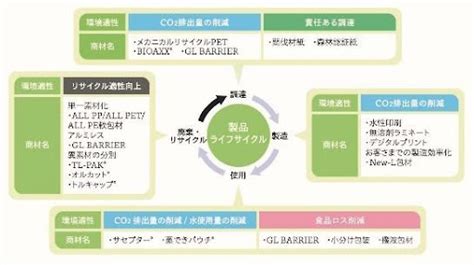 凸版印刷のsdgs達成への取り組みをご紹介！フードロスやプラスチックの課題にも貢献する技術とは？ Sdgs特化メディア 持続可能な未来のために