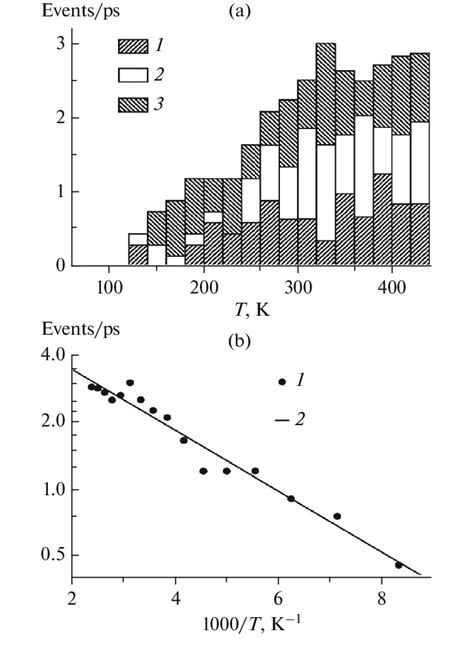 Number Of Events In Transitions Between Configurations 1a 1b 1c Of An