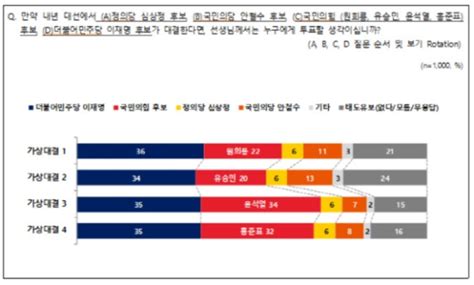 ‘대장동 국감 넘은 이재명 4자 대결서 尹‧洪 오차범위내 앞서 시사저널