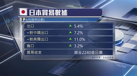 【連升7個月】日本6月出口增長54 遜預期 Now 新聞