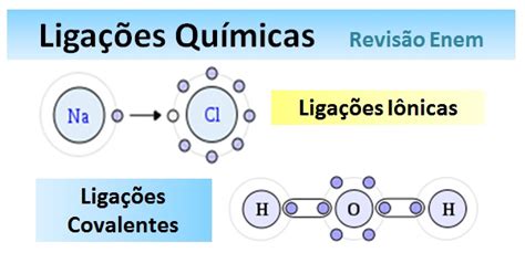 Química Enem Ligações químicas iônicas covalentes e metálicas