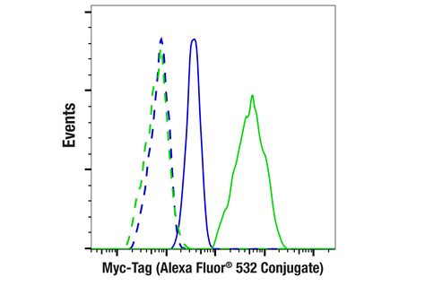 Myc Tag 9B11 Mouse MAb Alexa Fluor 532 Conjugate Cell Signaling