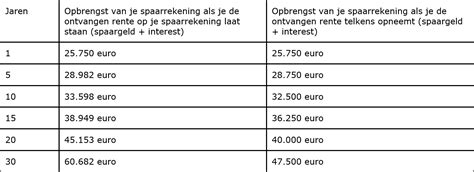 Samengestelde Rente Het Geheim Achter Succesvol Sparen Nibc