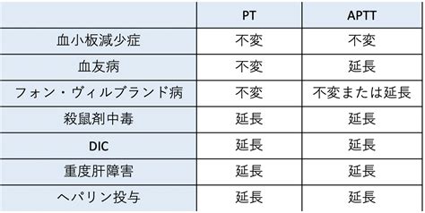 獣医師解説犬と猫の血液検査凝固系検査PTAPTTFDPフィブリノーゲン Life with dogs and cats