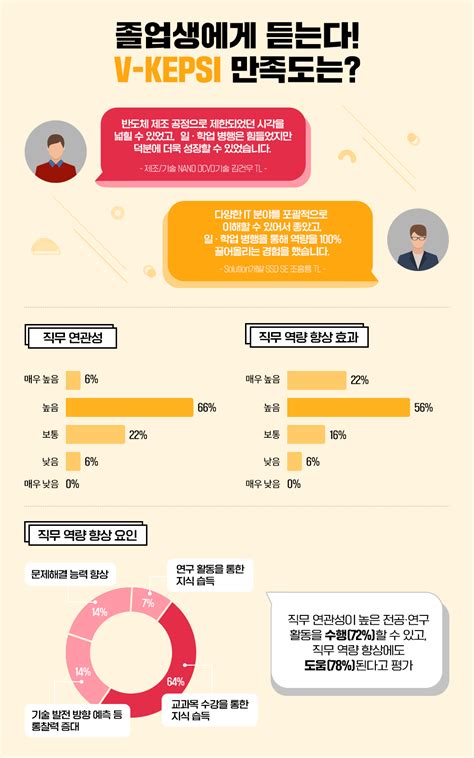 “실무와 학업 두 가지 다 배운다” Sk하이닉스 구성원 카이스트 석사 지원 프로그램 운영 V Kepsi로 반도체 인재 양성