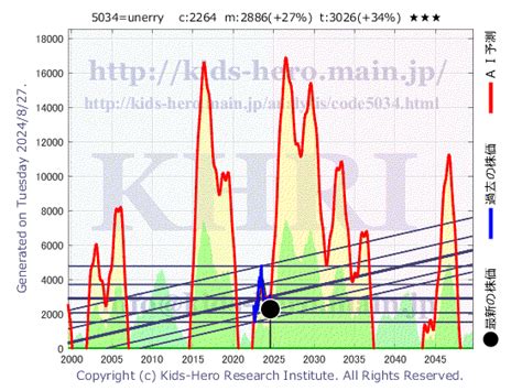 Unerry 5034 Khri 数理モデルによる株価予測