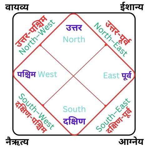 16 दिशाओं के नाम Directions Name In Hindi And English Hindi English