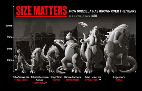 Godzilla Kaiju Size Comparison