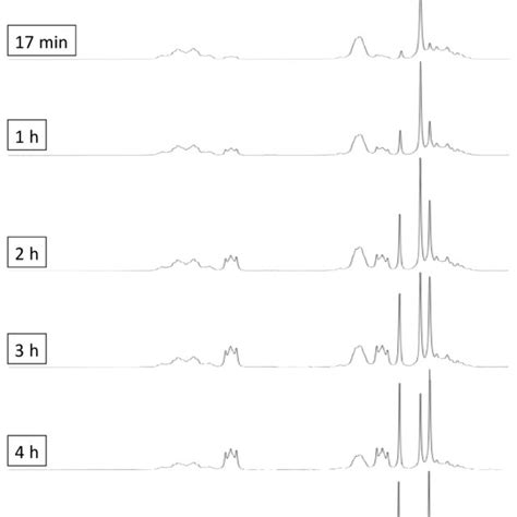 Partial 1 H NMR Spectra 400 MHz CD3CN 298 K Showing The Extrusion