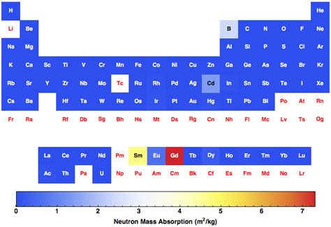 Neutron Mass Absorption for all the elements in the Periodic Table