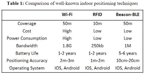 Indoor Navigation Using Bluetooth Le Beaconzone Blog