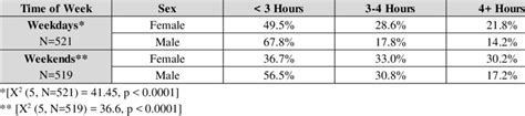 Responses By Sex For Social Media Screen Time Use On Weekdays And Weekends Download