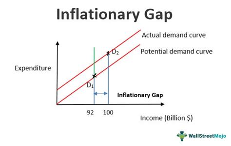 Inflationary Gap - Definition, Graph, Formula, Examples