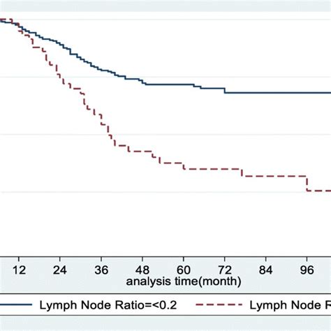 Kaplan Meier Curves Of Rectal Cancer Survival Across Lnr Download