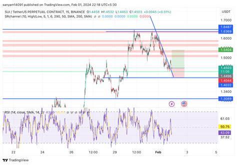 BINANCE SUIUSDT P Chart Image By Sanyam14091 TradingView