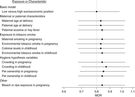 Age And Sex Adjusted Multinomial Odds Ratios Mors And 95 Confidence