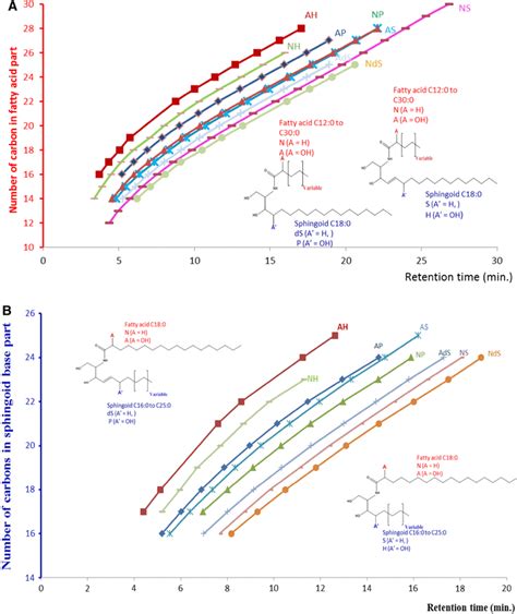 A Retention Times Of Human Non Esterified Ceramide Classes Cer Ns