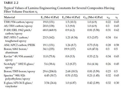 Solved An Orthotropic As Carbon Epoxy Lamin Solutioninn