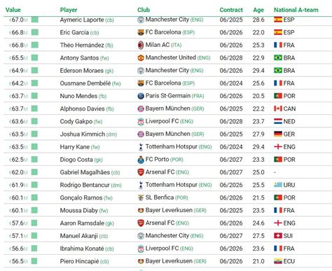 Top 100 Most Valuable Football Players In 2023 According To Cies Full