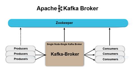 Apache Kafka Tutorial