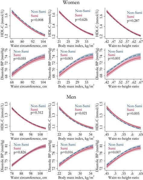 Estimated Sex‐stratified Relationships Between Metabolic Markers And