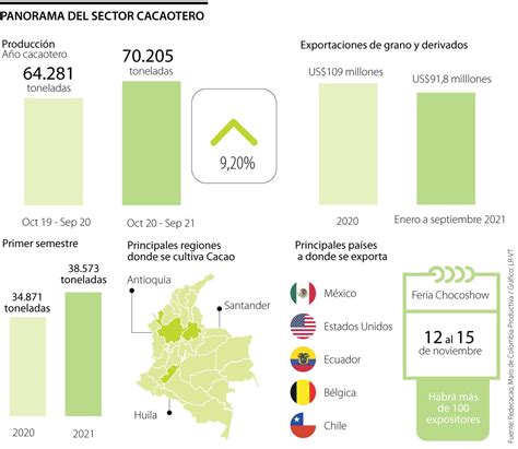 ProducciÓn De Cacao En 2021 LlegarÍa A Cifra HistÓrica De MÁs De 70000 Toneladas