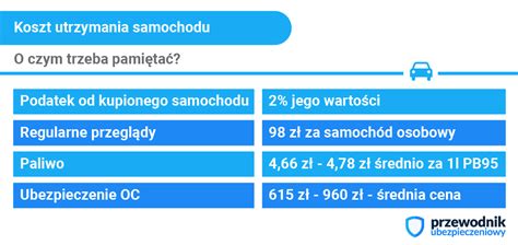 Koszty Utrzymania Samochodu Przewodnik Ubezpieczeniowy