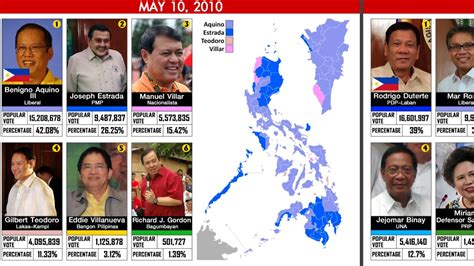 Philippine Presidential Election Results From 1897 Present Youtube