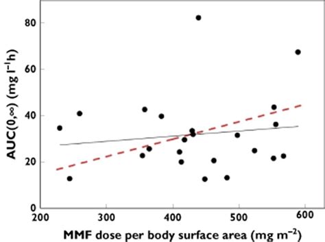 Population Pharmacokinetic Pharmacodynamic Modelling Of Mycophenolic