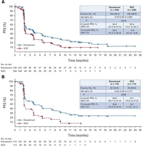 J Clin OncolElacestrant vs 标准内分泌疗法治疗ER HER2 晚期乳腺癌 MedSci cn