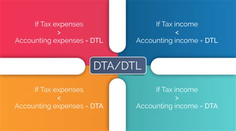 What Is Deferred Tax Asset And Deferred Tax Liability Dta And Dtl