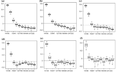 Mantel Correlograms Showing The Multivariate Genetic Correlation