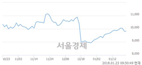 유미래에셋대우 302 오르며 체결강도 강세로 반전105 서울경제