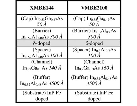 Two different epitaxial layer structures for device under test ...