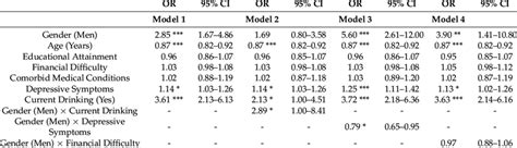 Summary Of Multivariable Logistic Regression Models In The Pooled